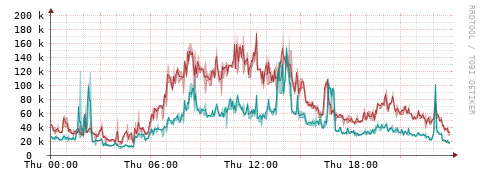 [Interfaces]: Packet rates