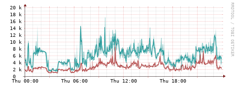 [Interfaces]: Packet rates