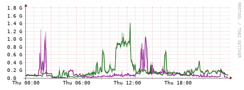 [Interfaces]: Bit rates