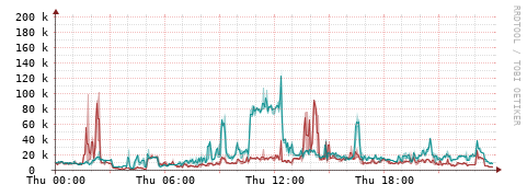 [Interfaces]: Packet rates