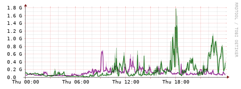 [Interfaces]: Bit rates