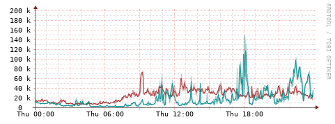 [Interfaces]: Packet rates