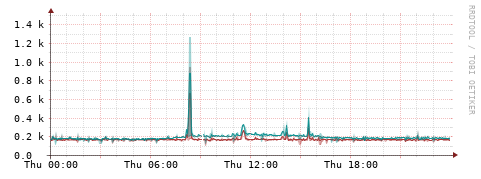[Interfaces]: Packet rates