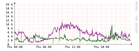 [Interfaces]: Bit rates