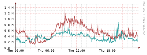 [Interfaces]: Packet rates