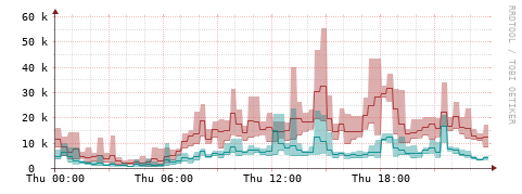 [Interfaces]: Packet rates