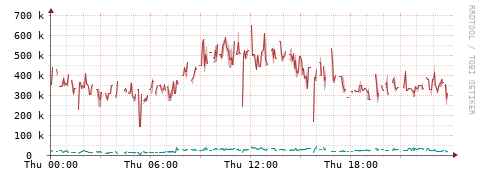 [Interfaces]: Packet rates