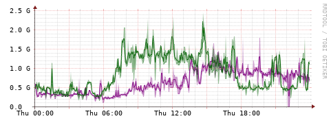 [Interfaces]: Bit rates