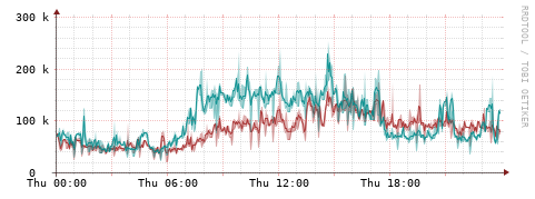 [Interfaces]: Packet rates