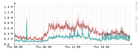 [Interfaces]: Packet rates