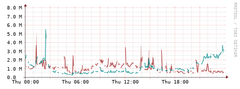 [Interfaces]: Packet rates