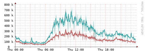 [Interfaces]: Packet rates