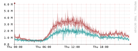 [Interfaces]: Packet rates