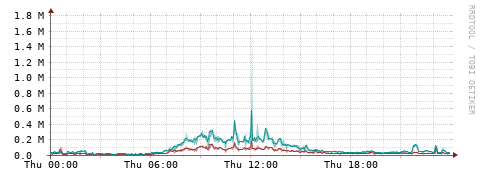 [Interfaces]: Packet rates