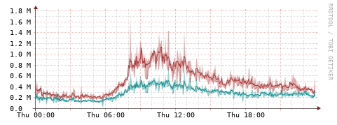 [Interfaces]: Packet rates