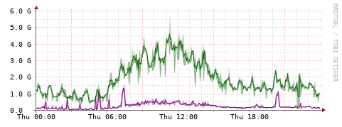 [Interfaces]: Bit rates