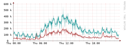 [Interfaces]: Packet rates