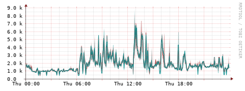 [Interfaces]: Packet rates