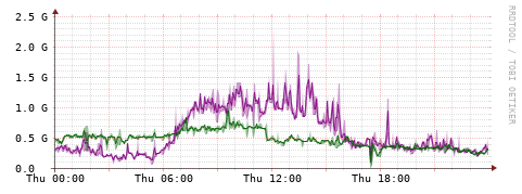 [Interfaces]: Bit rates