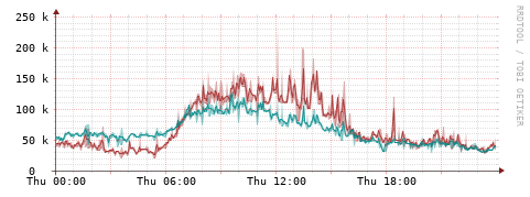 [Interfaces]: Packet rates