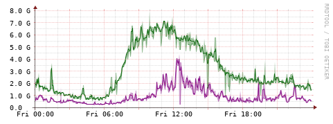 [Interfaces]: Bit rates