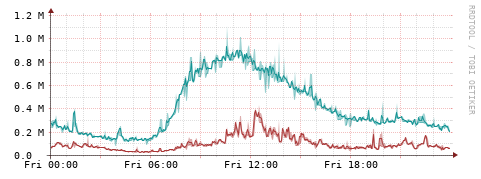 [Interfaces]: Packet rates