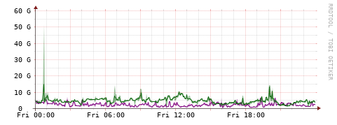 [Interfaces]: Bit rates