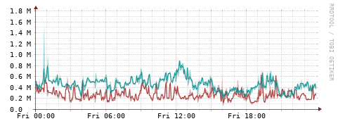 [Interfaces]: Packet rates
