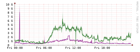 [Interfaces]: Bit rates