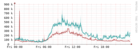 [Interfaces]: Packet rates