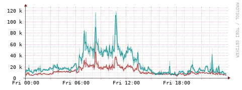 [Interfaces]: Packet rates