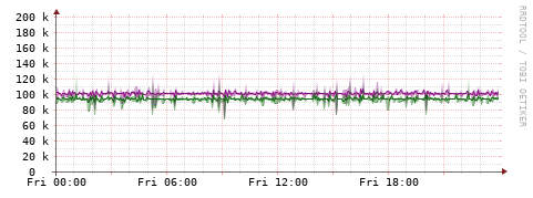 [Interfaces]: Bit rates