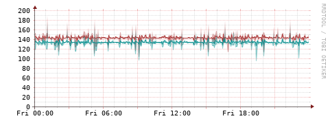 [Interfaces]: Packet rates