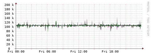 [Interfaces]: Bit rates