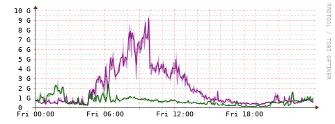 [Interfaces]: Bit rates