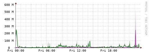 [Interfaces]: Bit rates