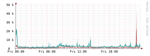 [Interfaces]: Packet rates