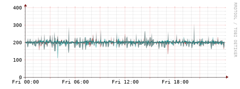 [Interfaces]: Packet rates