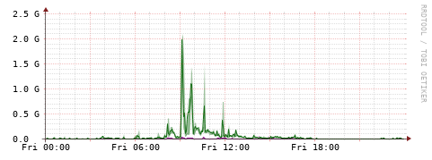 [Interfaces]: Bit rates