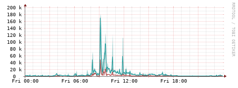 [Interfaces]: Packet rates