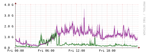 [Interfaces]: Bit rates
