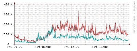 [Interfaces]: Packet rates