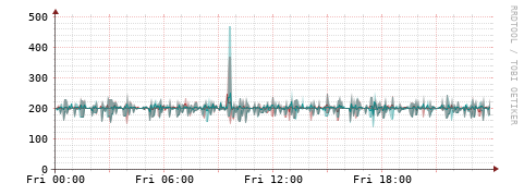 [Interfaces]: Packet rates