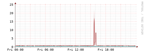 [Interfaces]: Packet rates