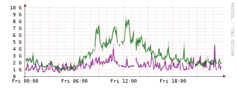 [Interfaces]: Bit rates