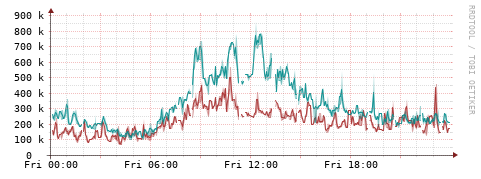 [Interfaces]: Packet rates