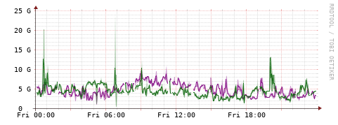 [Interfaces]: Bit rates
