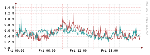 [Interfaces]: Packet rates