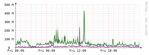 [Interfaces]: Bit rates