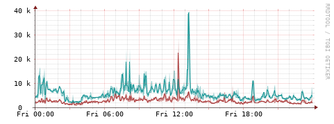 [Interfaces]: Packet rates